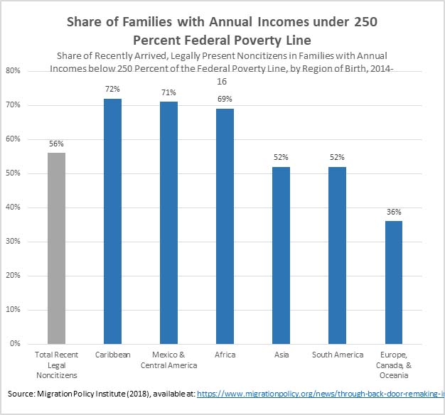 Share of Families with Annual Incomes Under 250 Percent Federal Poverty Line by Race 2018 bar graph.