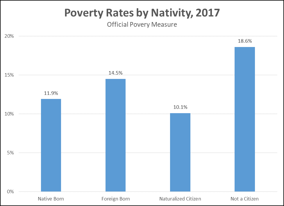 Poverty Rates Nativity 1