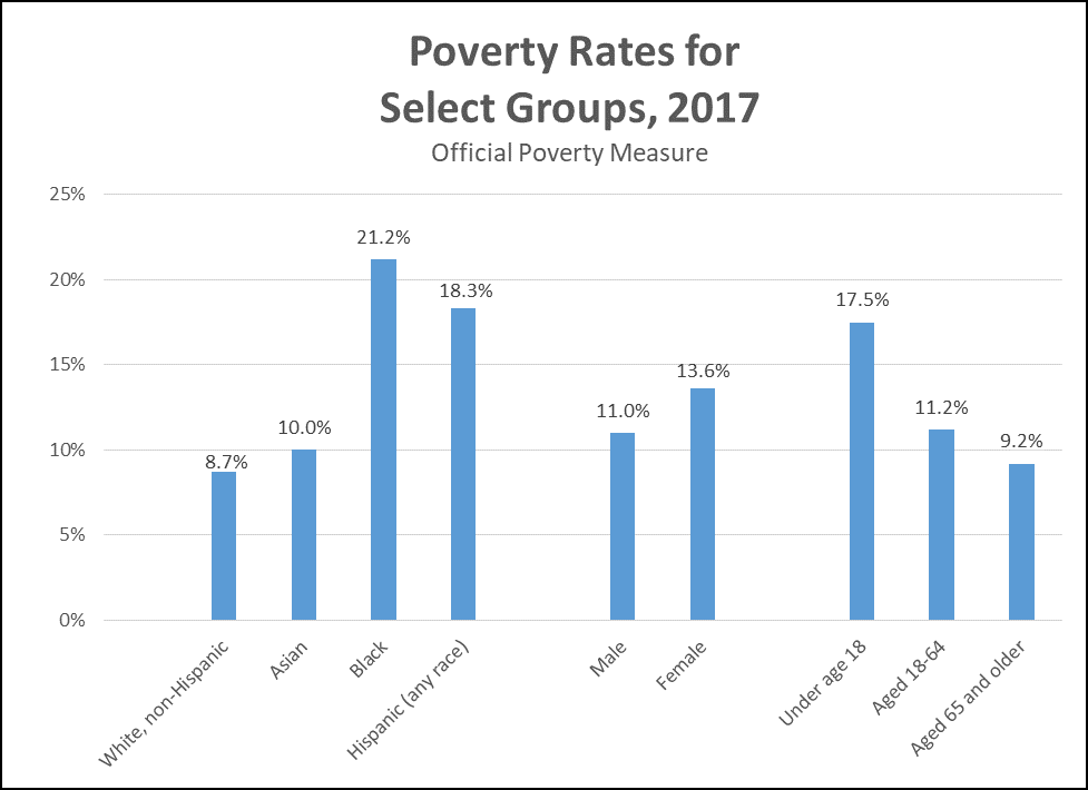 Poverty Rates Select Groups 1