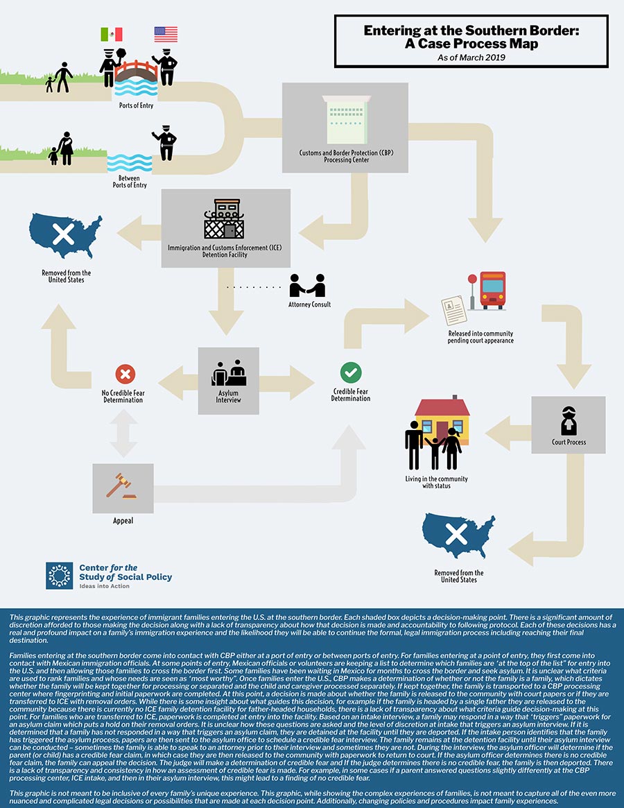 Entering at the Southern Border: A Case Process Map infographic.