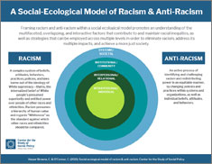 A Social-Ecological Model of Racism and Anti-Racism infographic.