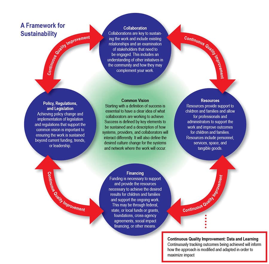 A Framework for Sustainability flow chart.