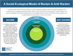 A Social Ecological Model of Racism & Anti-Racism A Social-Ecological Model of Racism and Anti-Racism infographic.